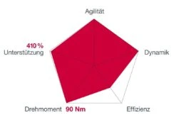 Brose Motor 250 Watt Drive-S Mag Ab 2022 Horizontal Für FIT-System Pro 90Nm 7 Brose Motor 250 Watt Drive-S Mag Ab 2022 Horizontal Für FIT-System Pro 90Nm -BikeHub Verkäufe Brose Motor Drive S MAG 2019c